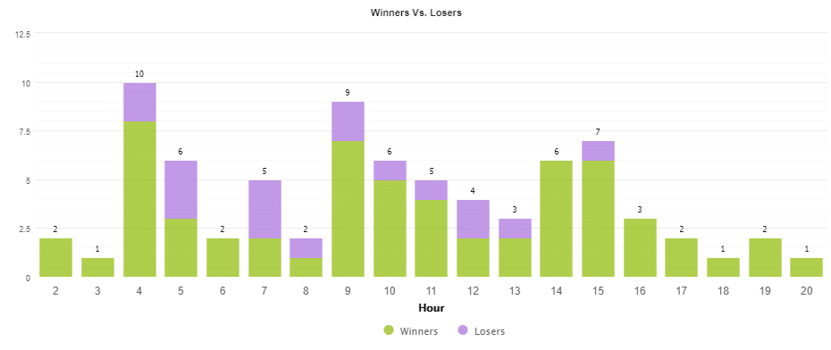 Hourly trading activities