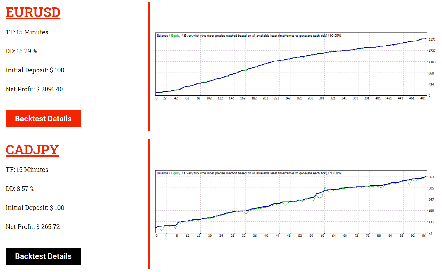 Backtesting results for EURUSD and CADJPY currency pairs