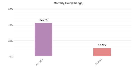 Monthly gain