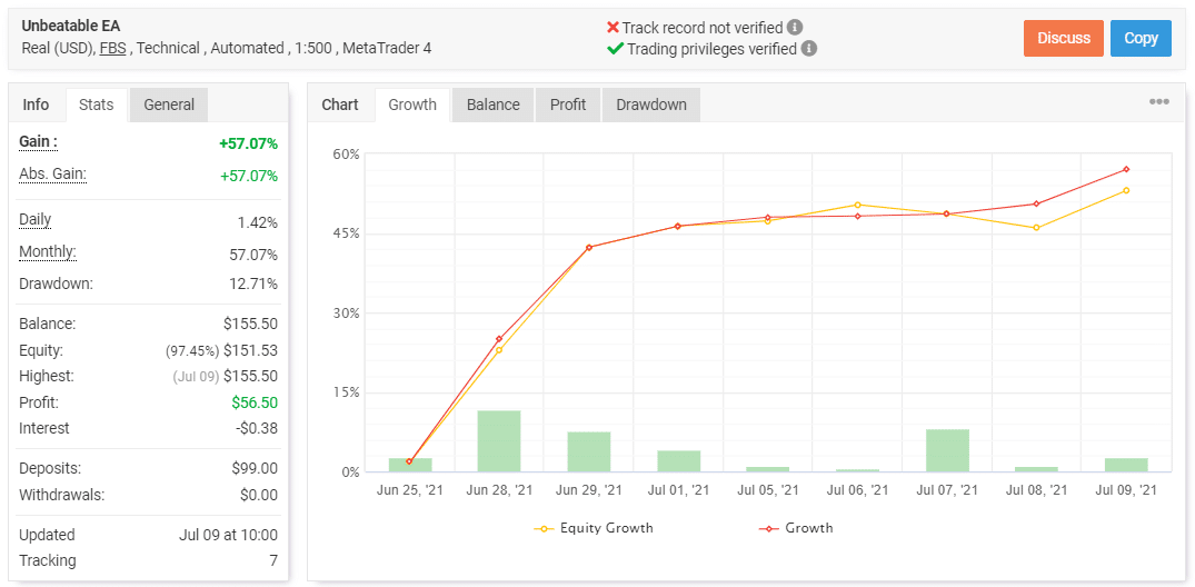 Trading results chart