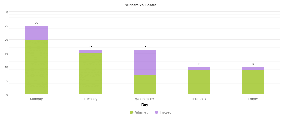 Weekly trading activities