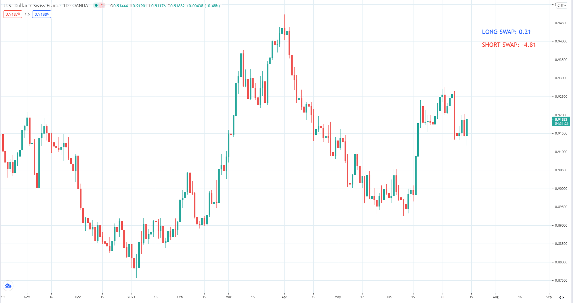 U.S. Dollar/Swiss Franc_1D