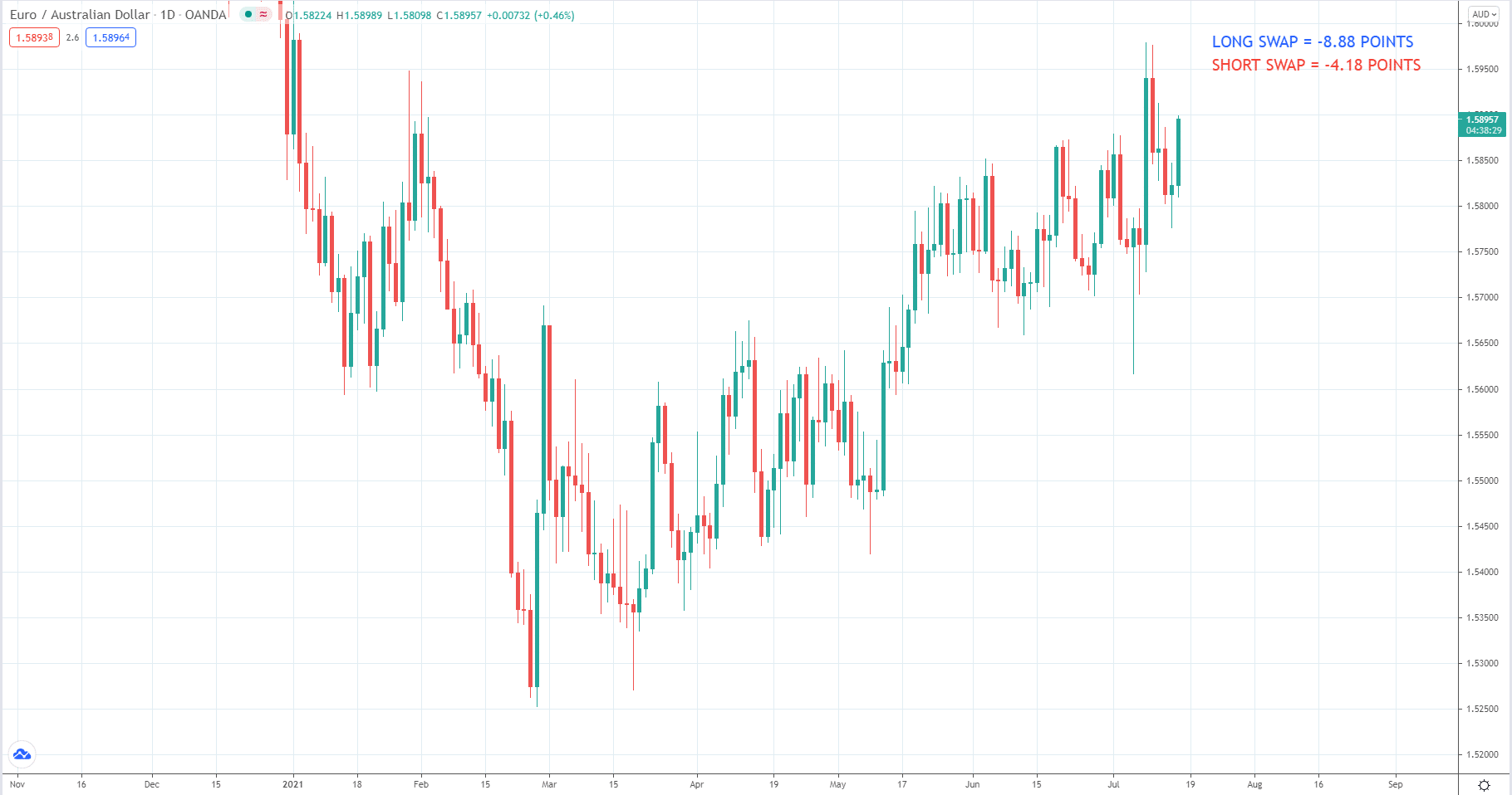 Euro/Australian Dollar_1D