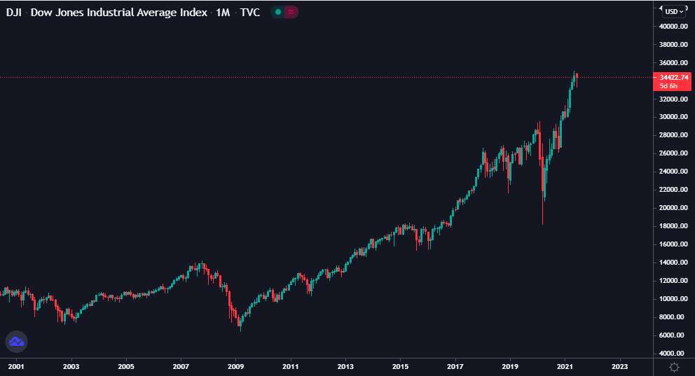 Dow Jones Industrial Average Index_1M