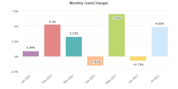 Monthly gain