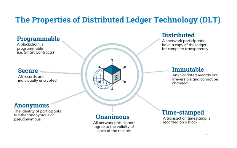 The ptoperties of distributed ledger  tehnology(DLT)