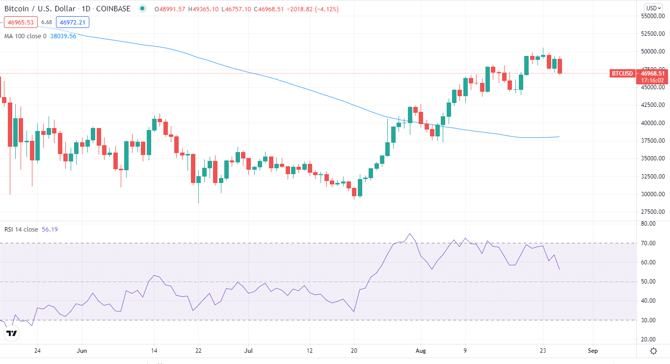 BTC/USD