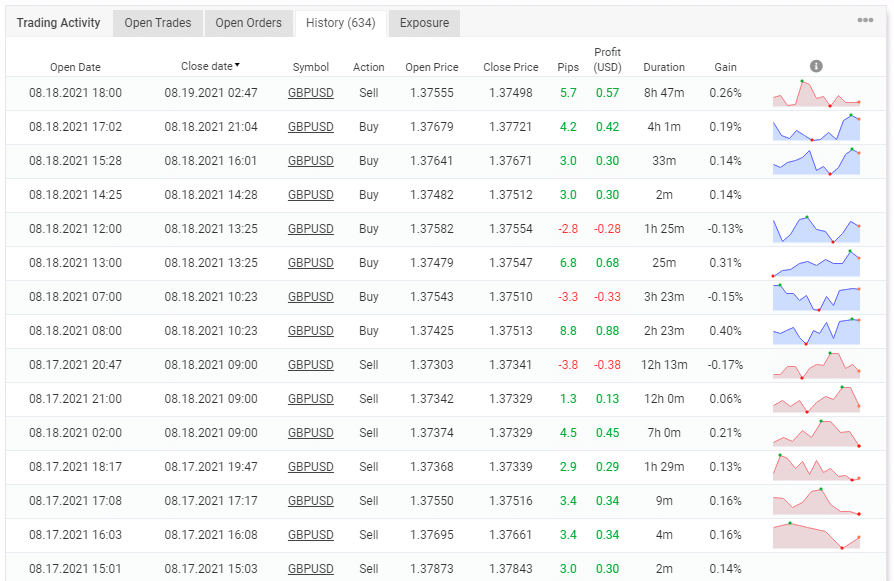 The system’s trading history