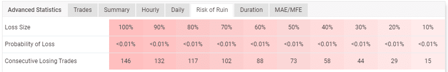 The account’s risk of ruin