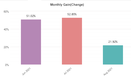 Monthly performance of the robot