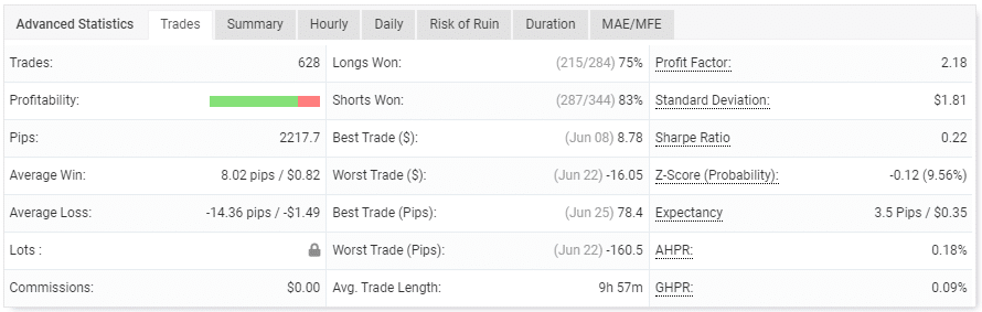 The trading performance of the robot