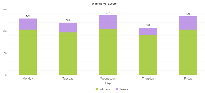 Number of trades completed from Monday to Friday