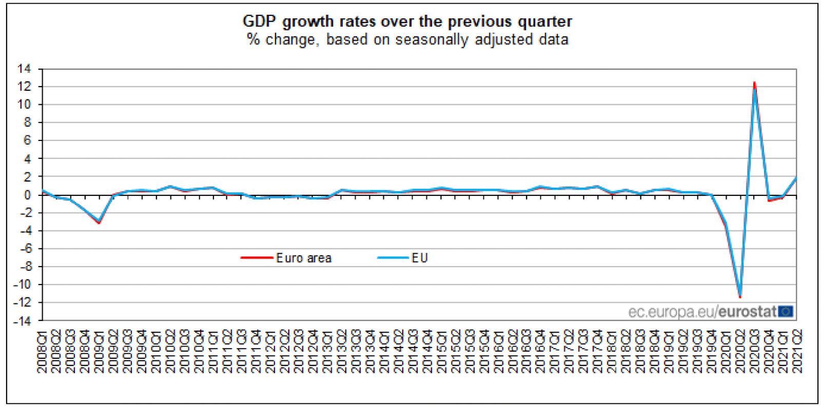 European Q2 GDP