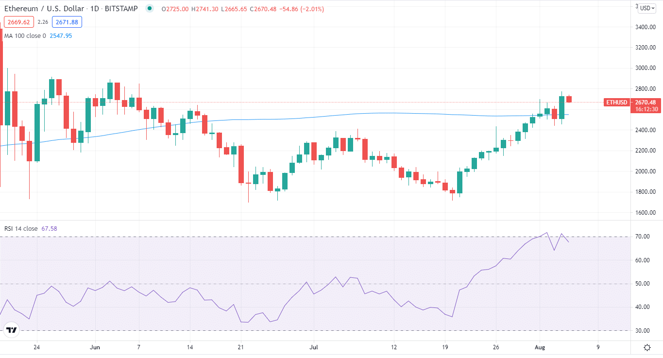 Ethereum / US Dollar