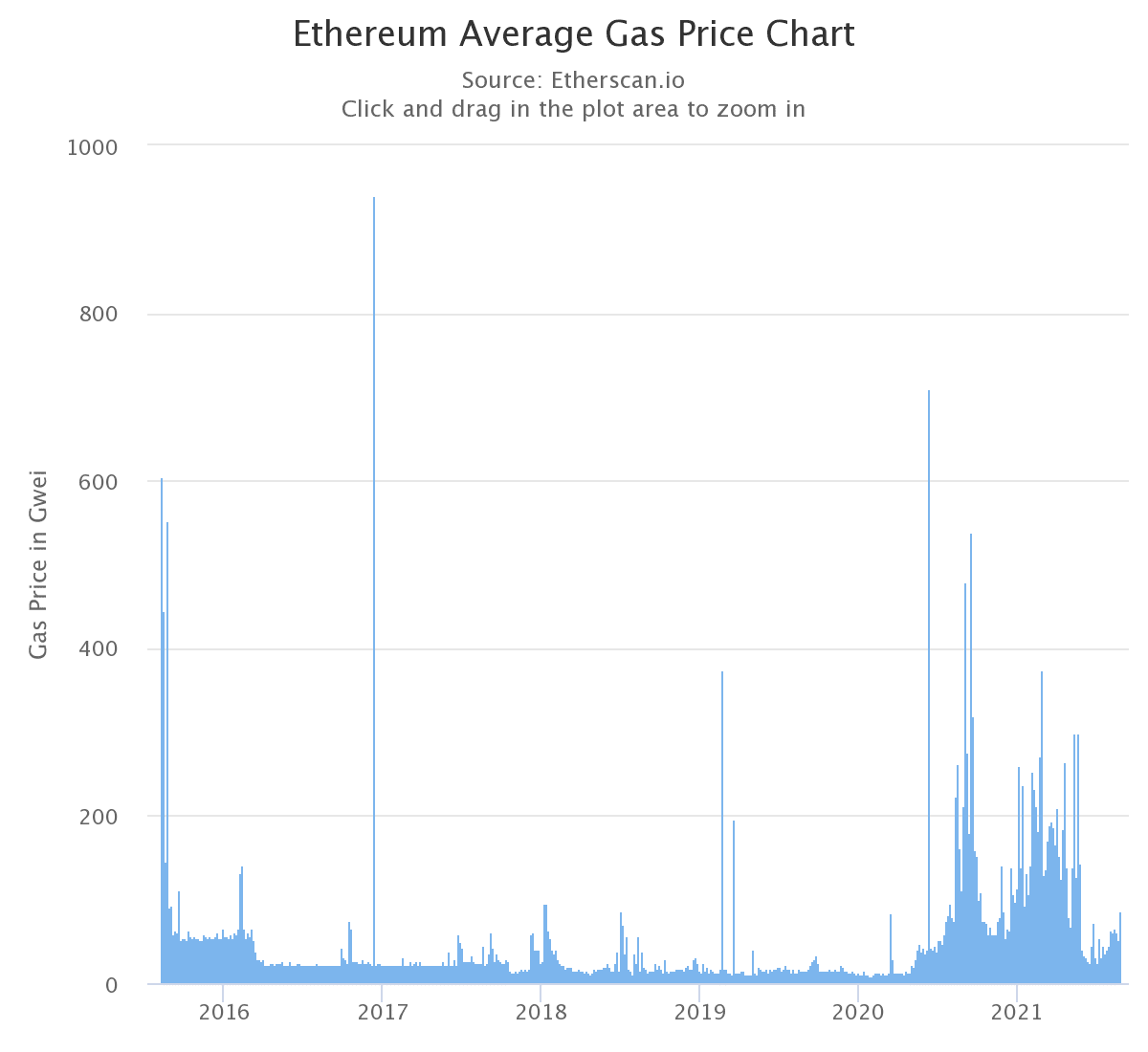 Ethereum average gas (commission) price chart