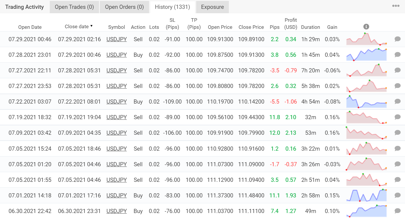 Trading results for Forex Diamond