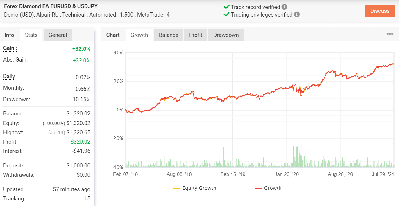 Growth chart for Forex Diamond