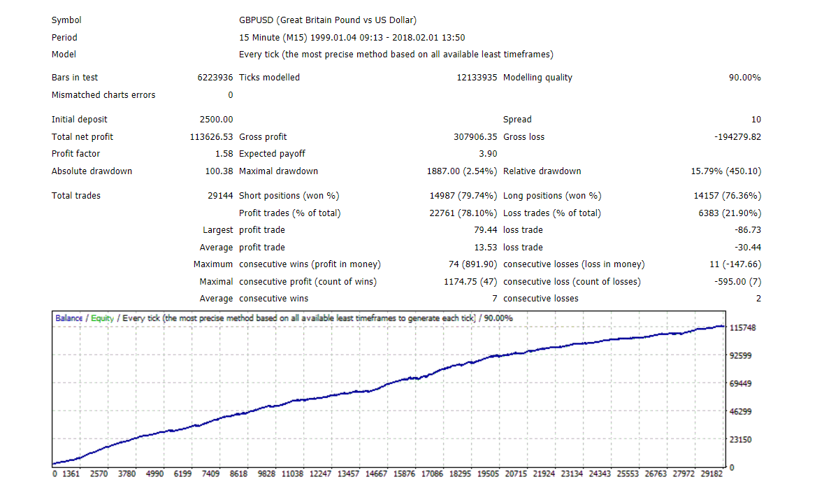 Backtesting results for GBP/USD currency pair