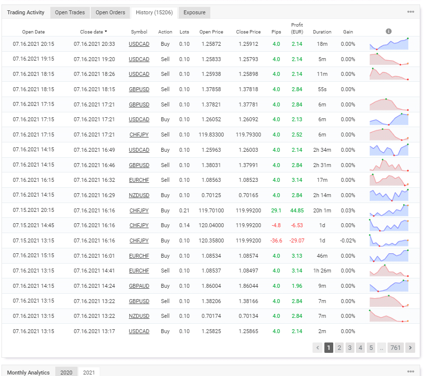 Trading history on Myfxbook