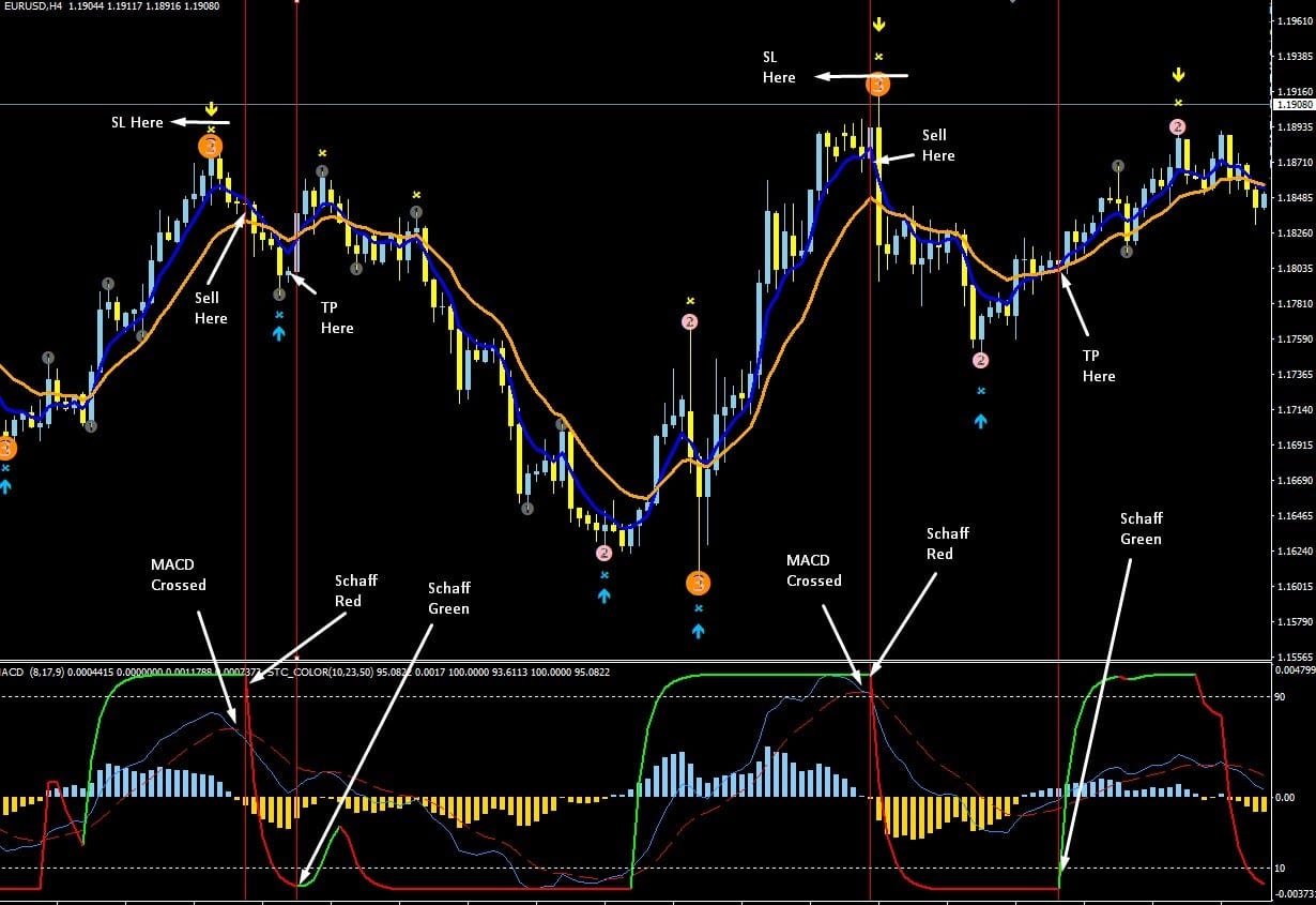 EUR/USD H4 chart on MT4