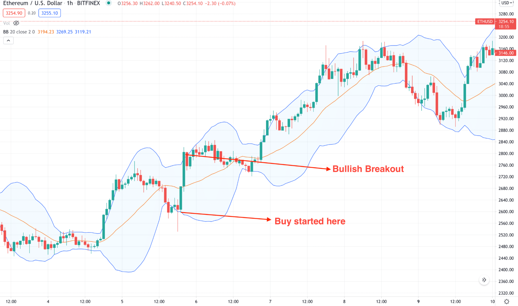 ETH/USD H1 chart