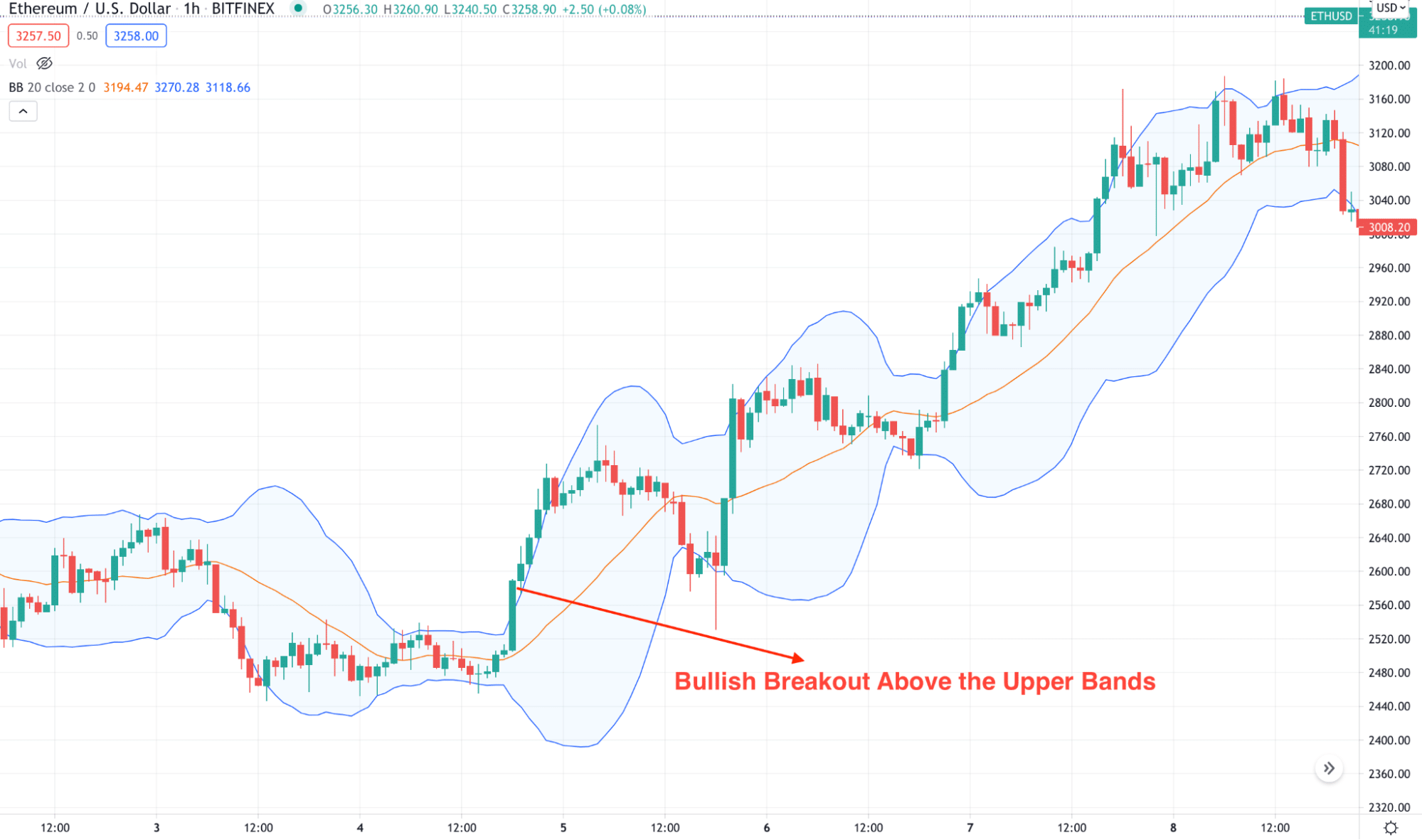 ETH/USD H1 chart
