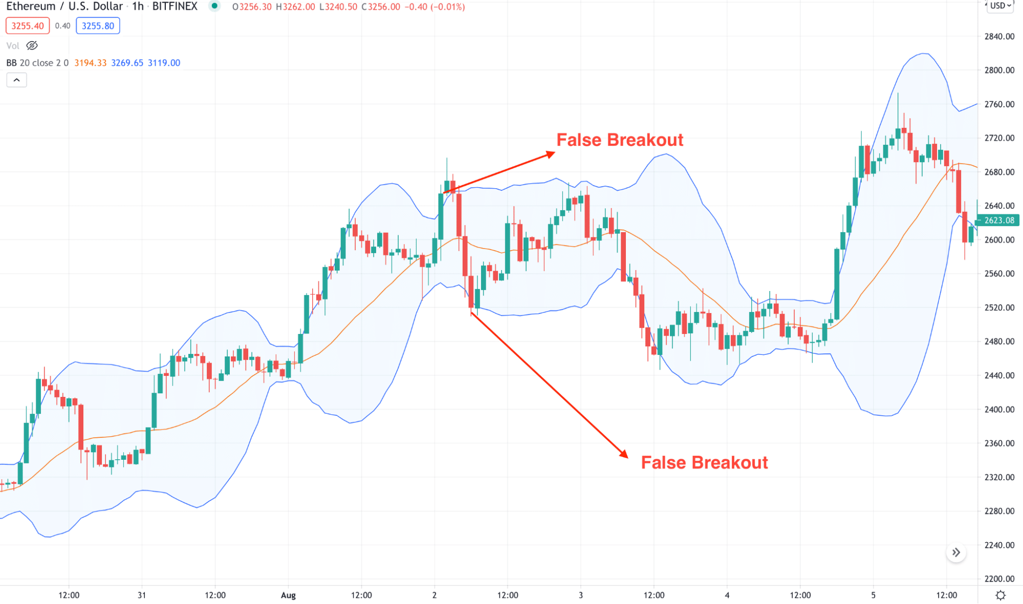 ETH/USD H1 chart