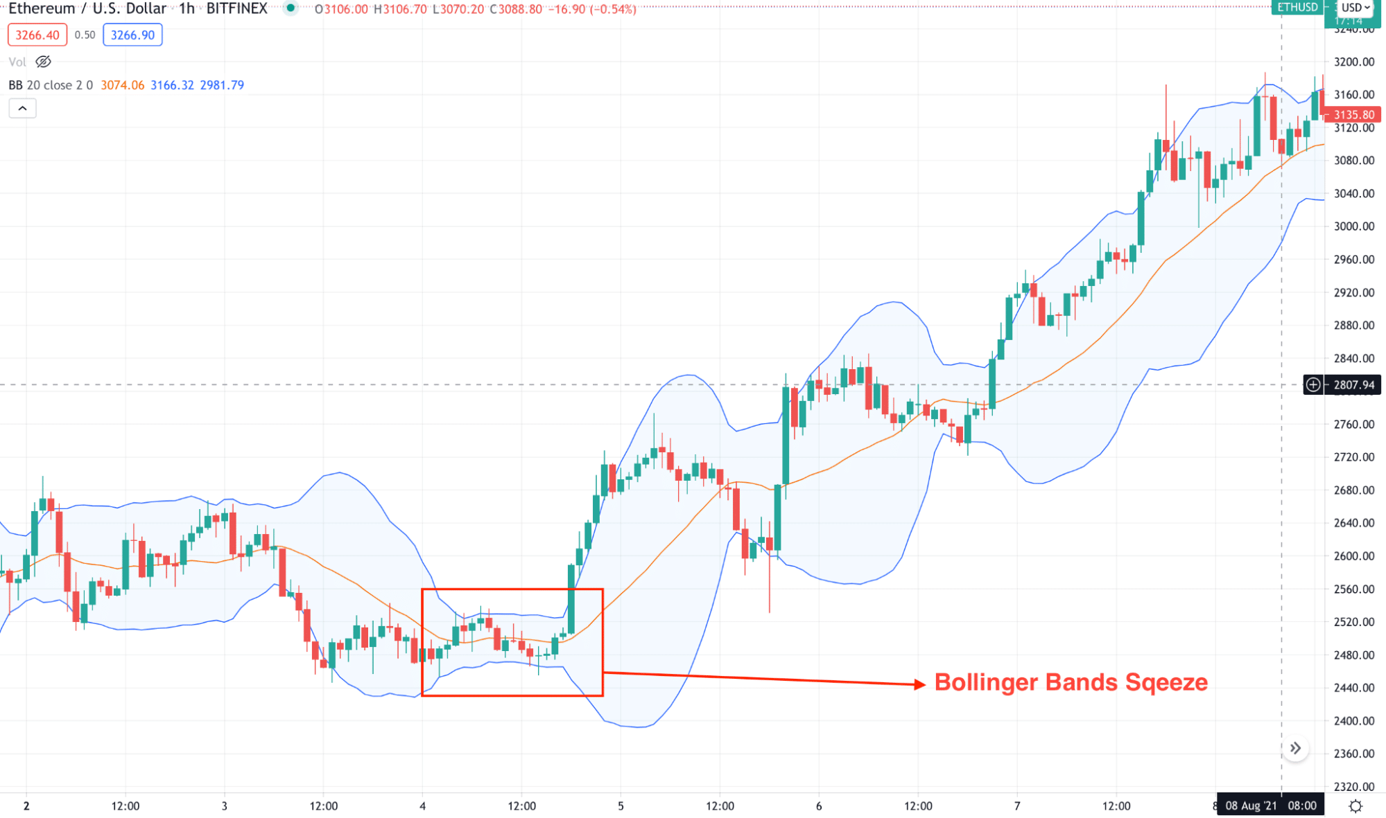 ETH/USD H1 chart