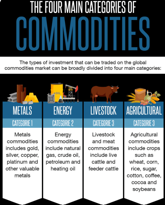 The four main categories of commodities