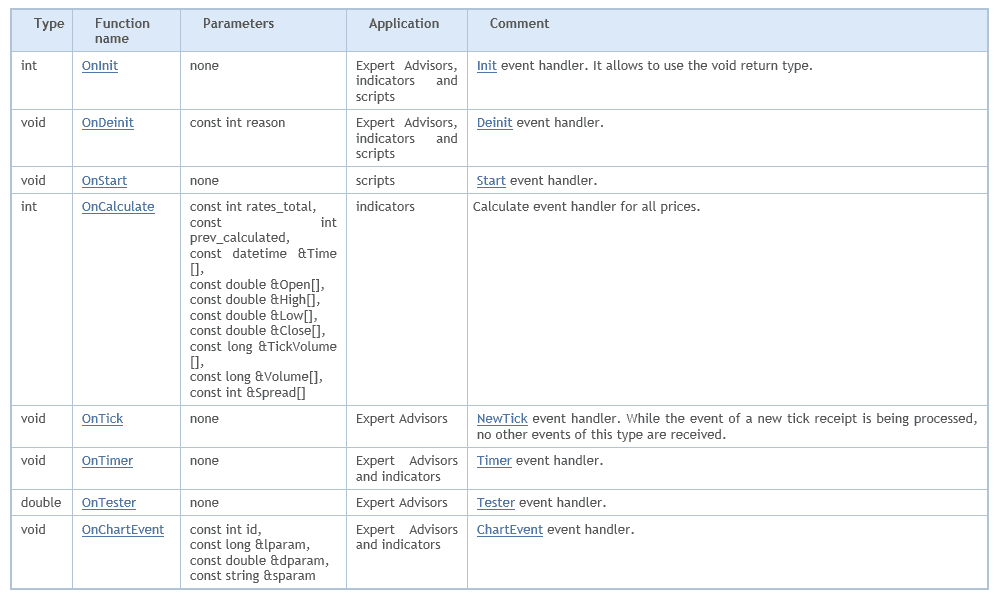 List of event handlers of MQL4