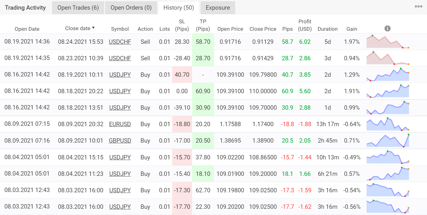 Trading results for PZ Divergence