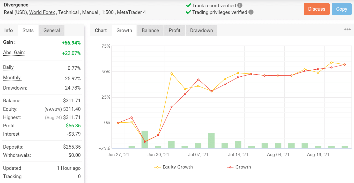 Growth chart for PZ Divergence