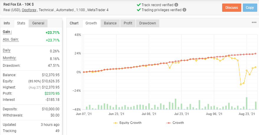 The growth chart and trading stats for Red Fox EA