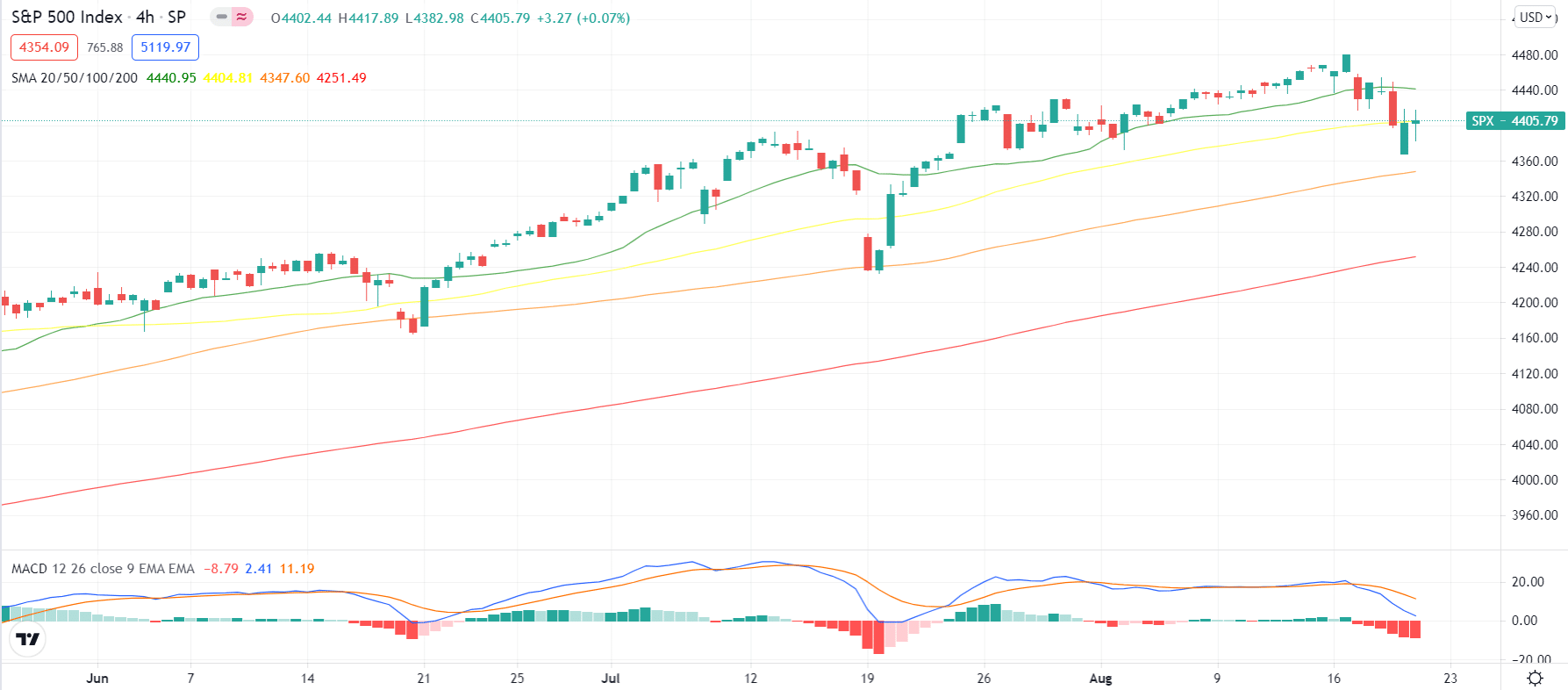 S&P 500 4-hour price chart analysis