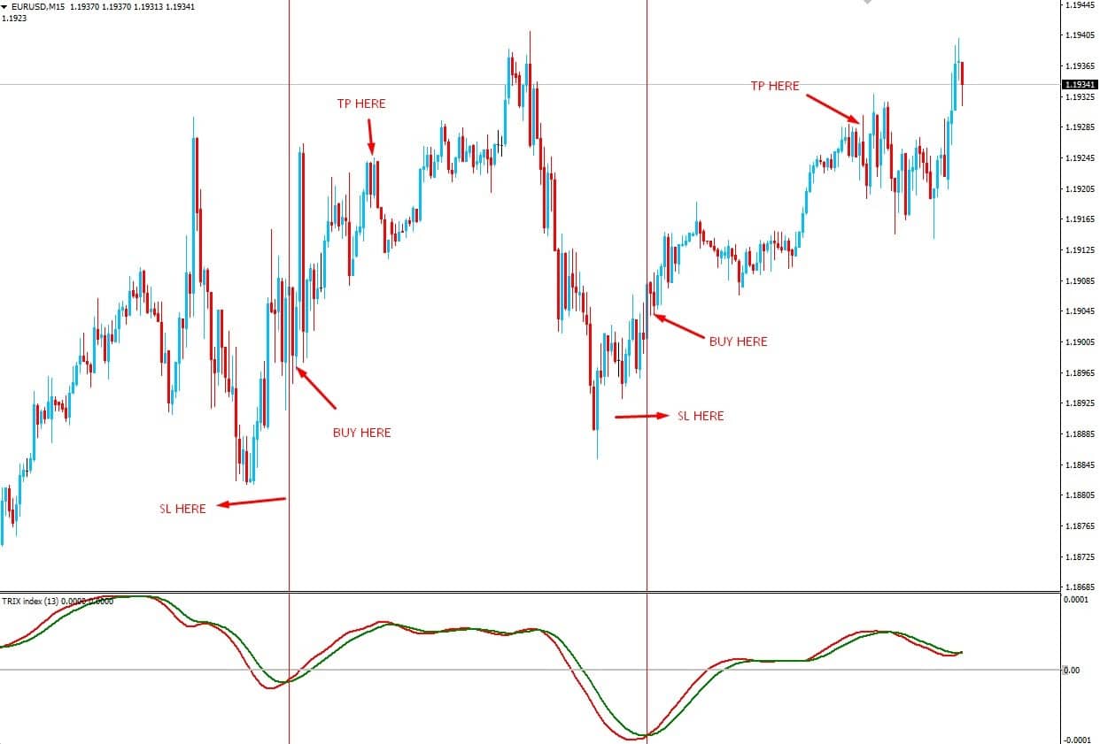EUR/USD m15 chart on MT4