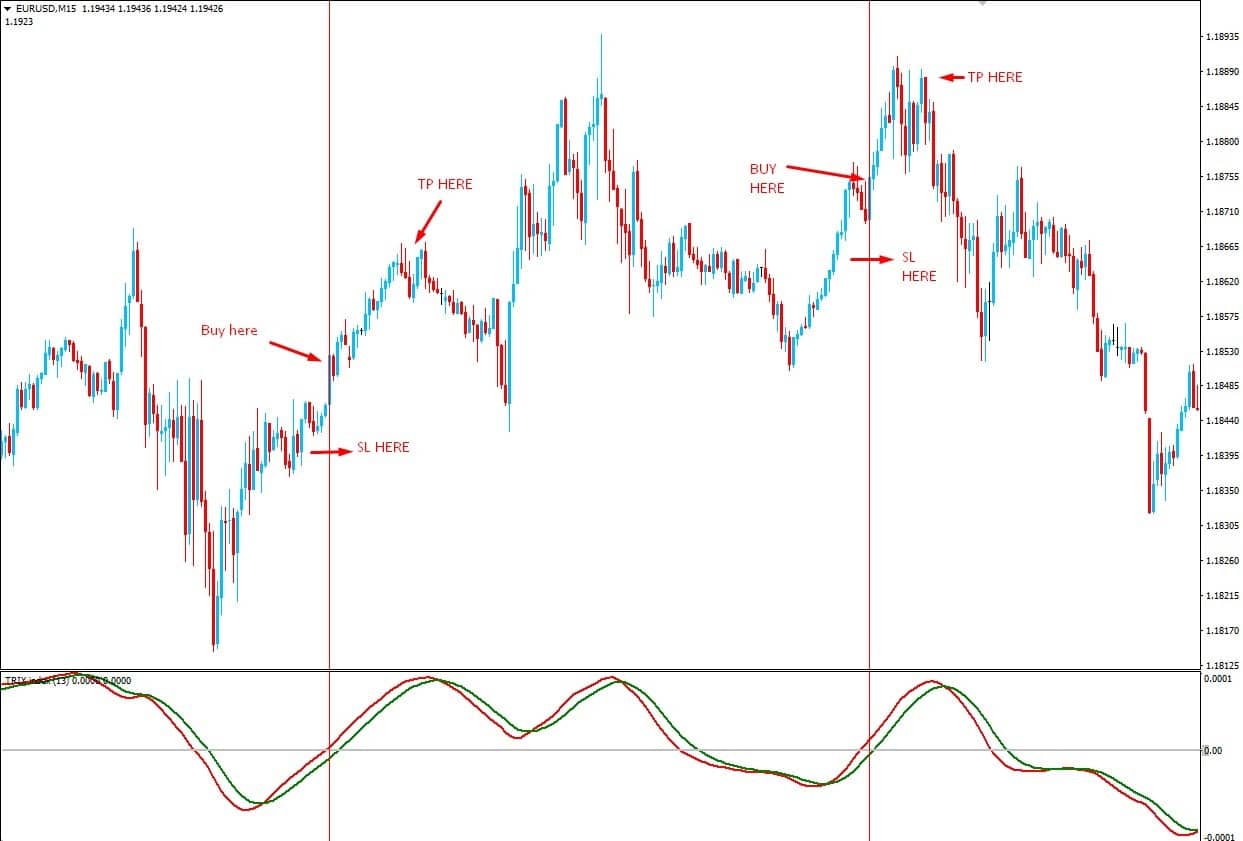 EUR/USD m15 chart on MT4