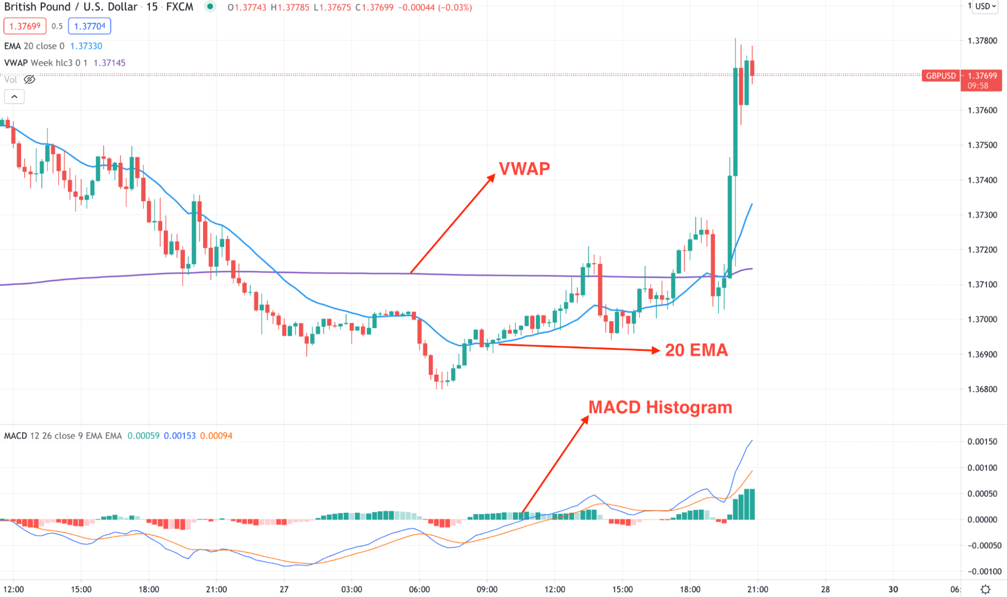 GBP/USD 15M chart