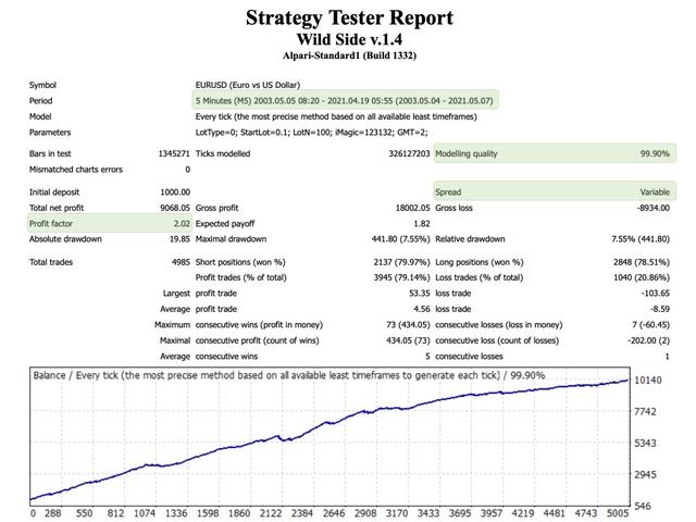 Backtesting results on EURUSD