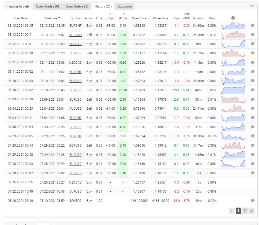 Trading history on Myfxbook