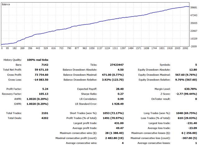 Backtesting results for Zenith