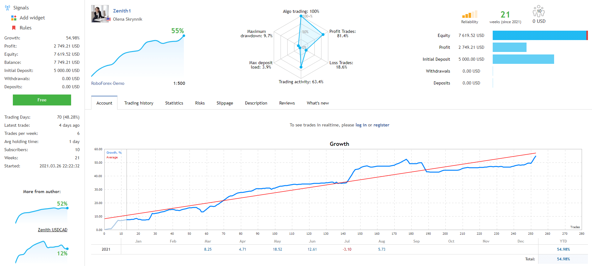 Growth chart for Zenith