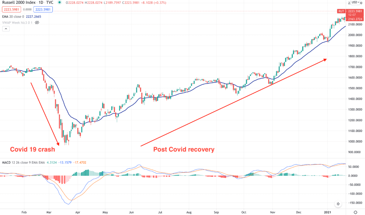 How Russell 2000 Represents The US Economy - The FX Post