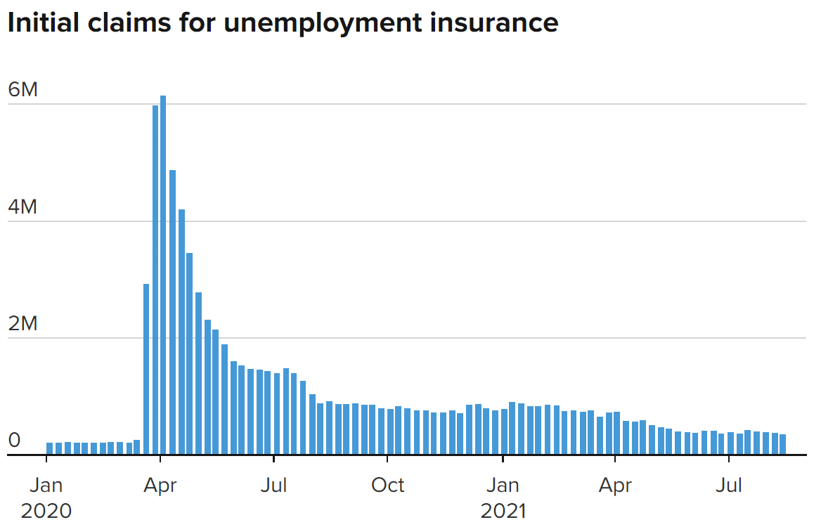 Initial claims for unemployment insurance