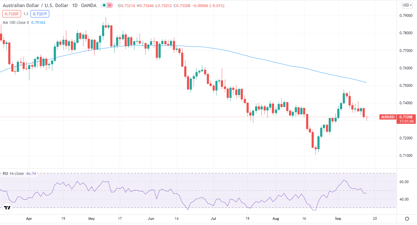 AUD/USD chart