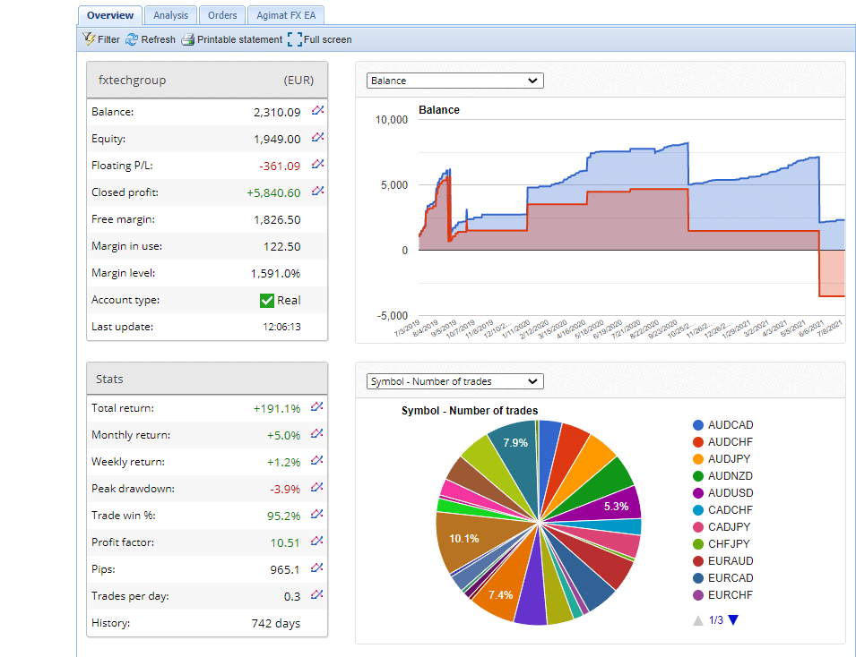 Growth chart for Agimat Trading System