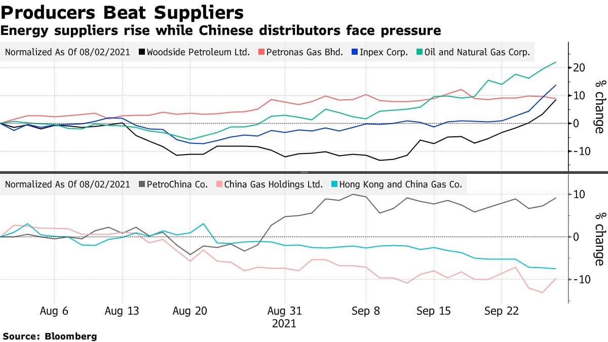 Fig: Energy Crisis’ Gainers and Losers in Asian Markets