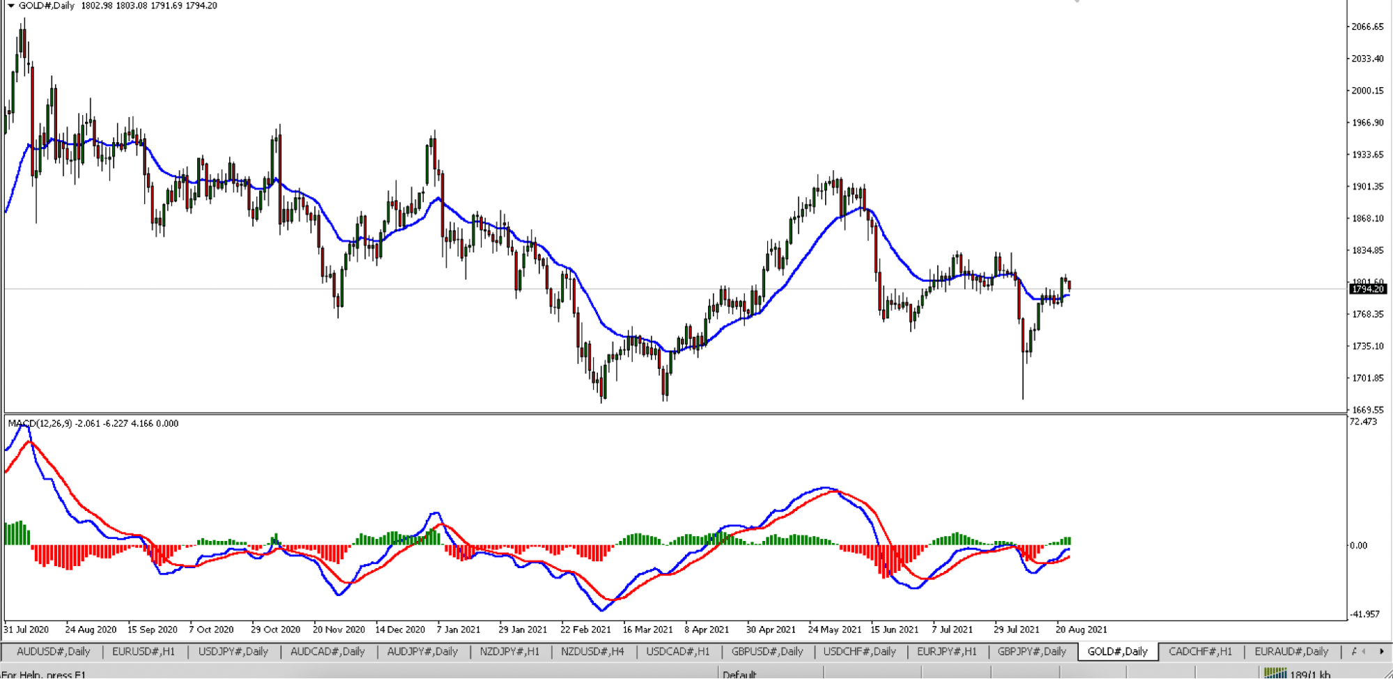 Gold daily chart