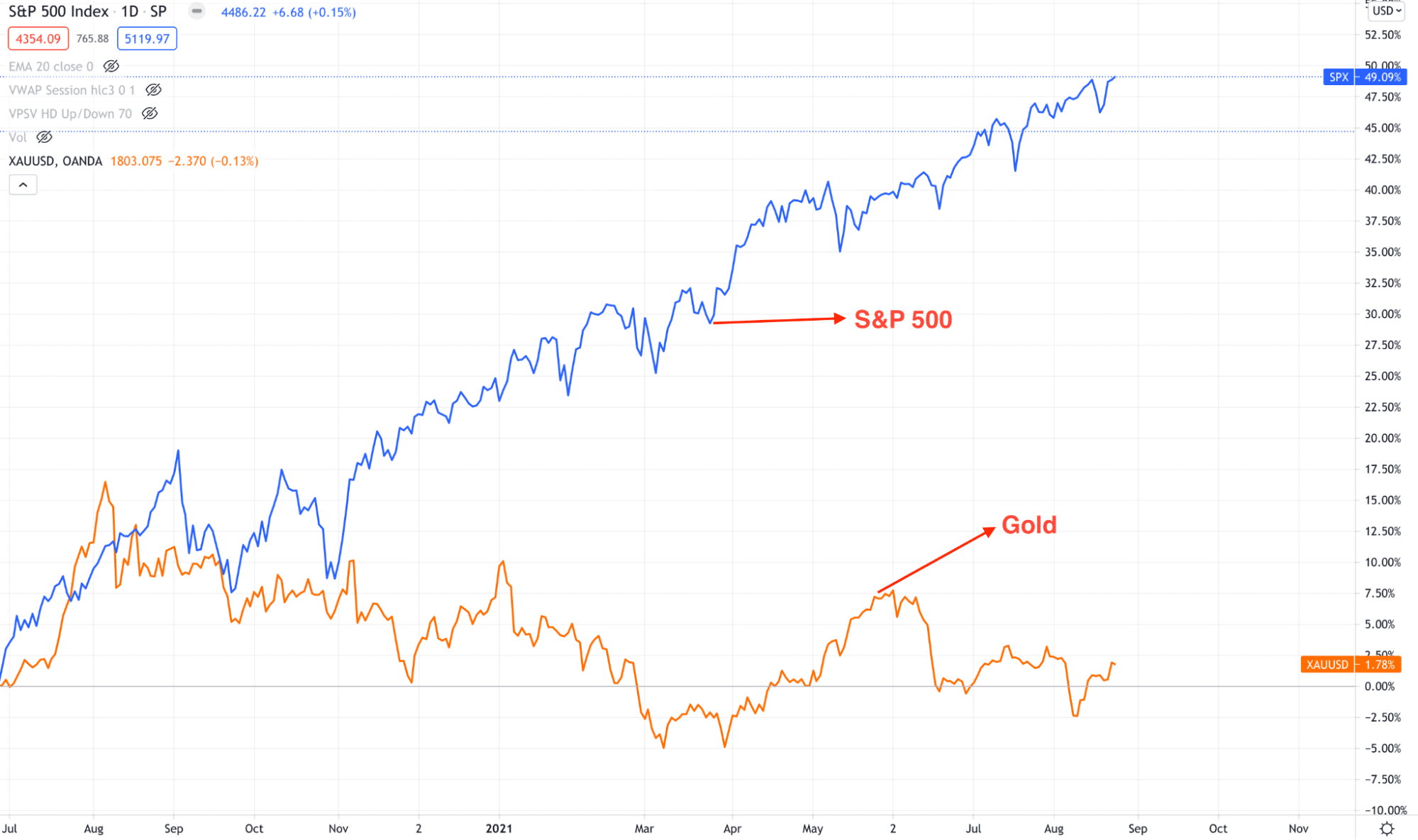 S&P 500 and gold