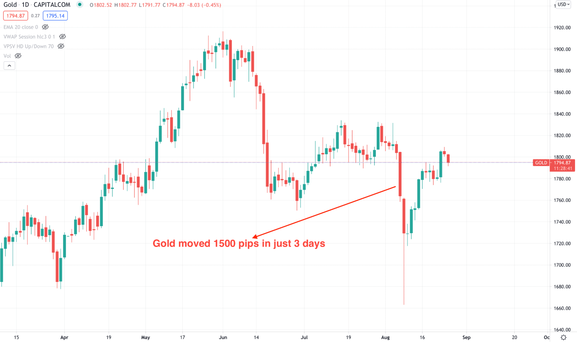 Gold daily chart