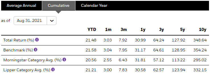 Cumulative return info for different periods